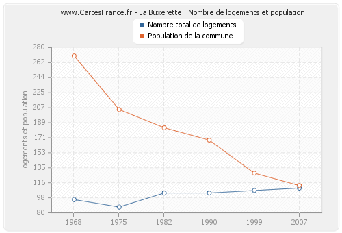 La Buxerette : Nombre de logements et population